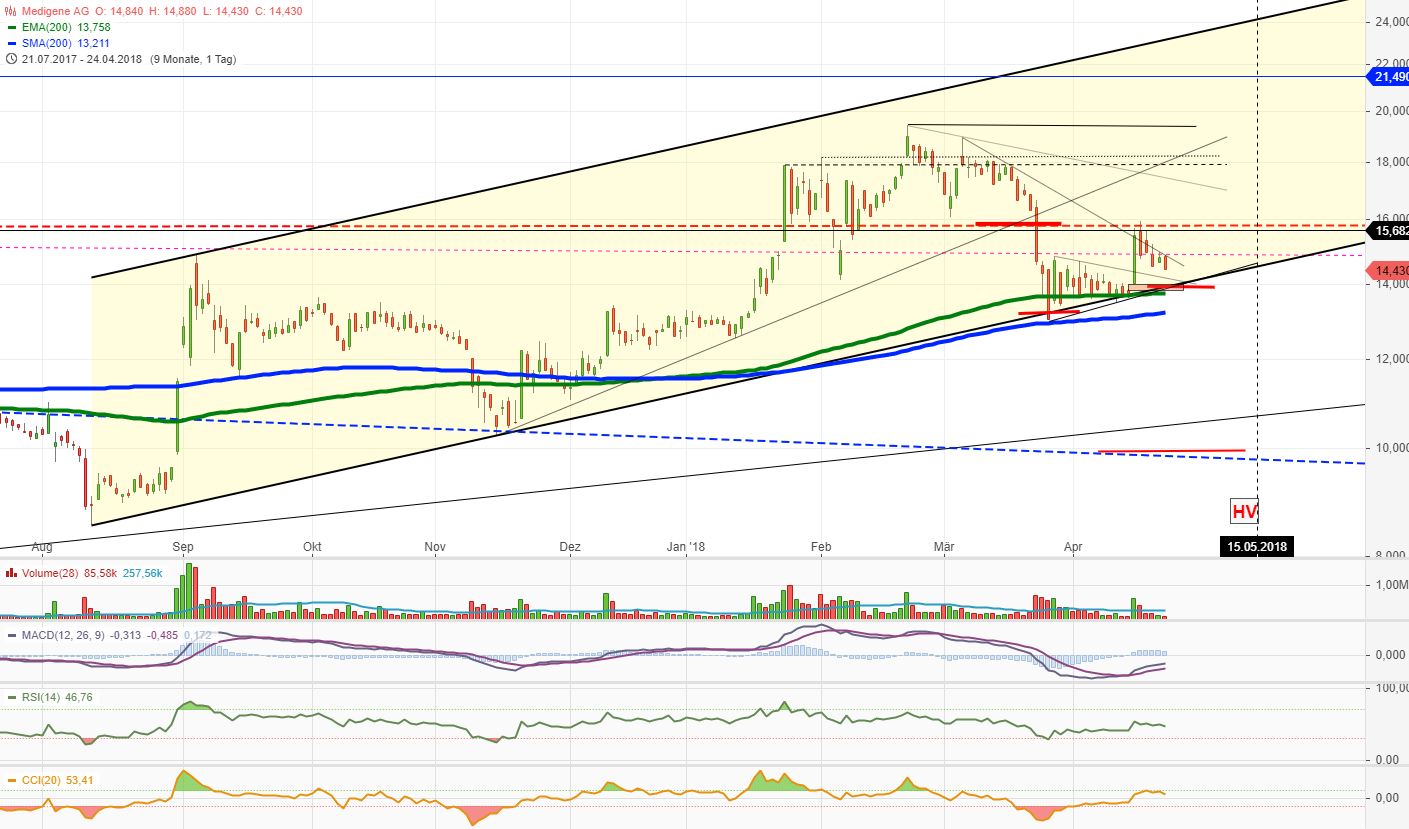 Medigene - Kurse/Quatschen/Charts/Einzeiler..u.s.w. 1051476