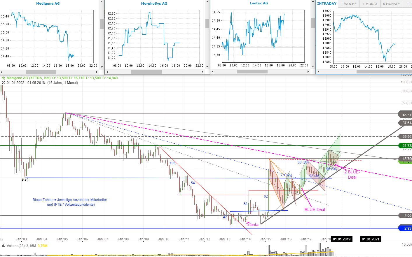 Medigene - Kurse/Quatschen/Charts/Einzeiler..u.s.w. 1055990