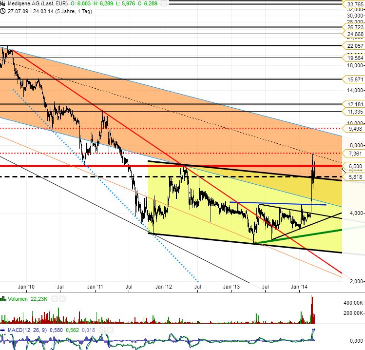 Medigene - Sachliche und fachliche Beiträge 707812