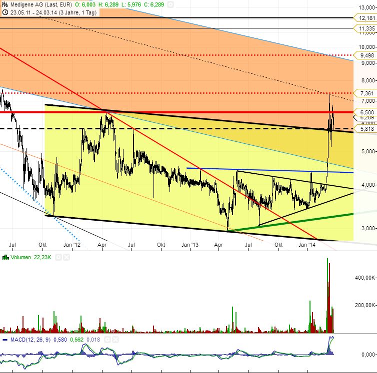 Medigene - Sachliche und fachliche Beiträge 707815