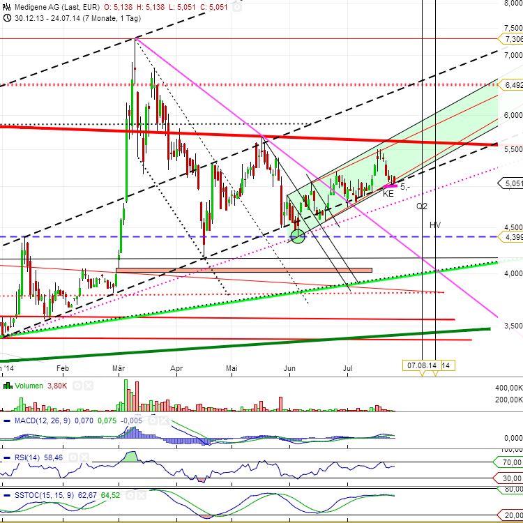 Medigene - Sachliche und fachliche Beiträge 743237