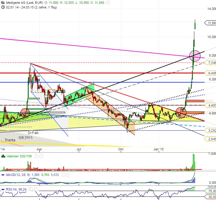 Medigene - Sachliche und fachliche Beiträge 811623
