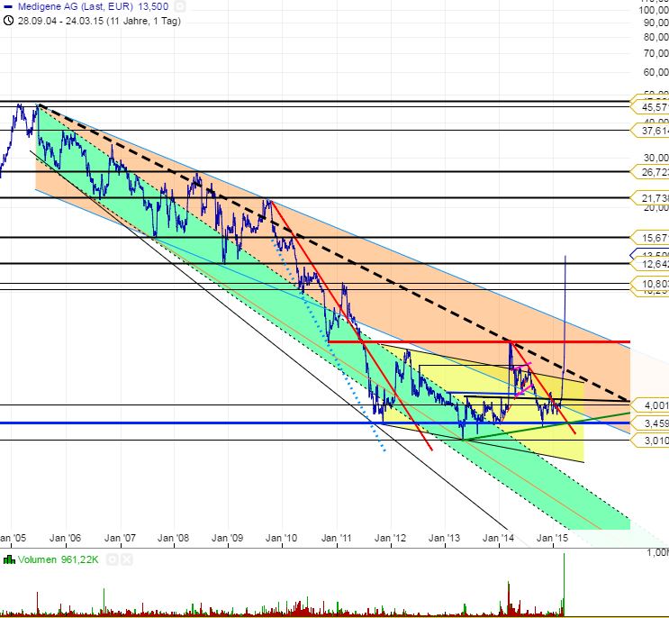 Medigene - Sachliche und fachliche Beiträge 811757