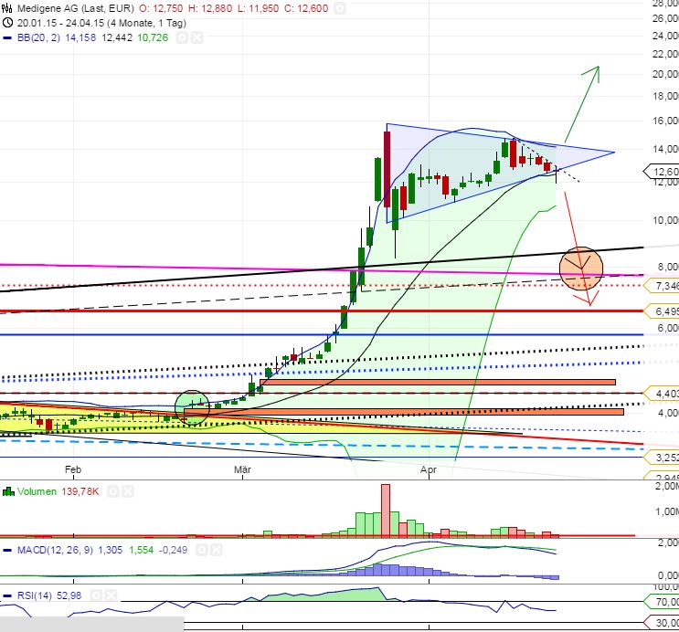 Medigene - Sachliche und fachliche Beiträge 820094