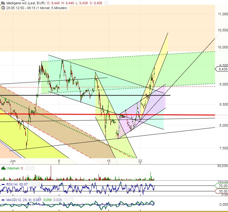 Medigene - Kurse/Quatschen/Charts/Einzeiler..u.s.w. 835543