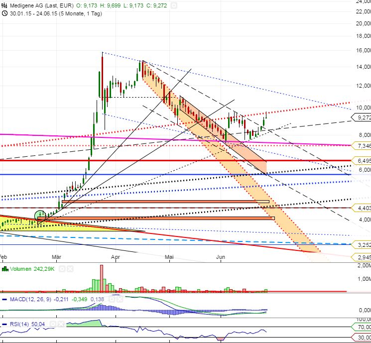 Medigene - Kurse/Quatschen/Charts/Einzeiler..u.s.w. 835785