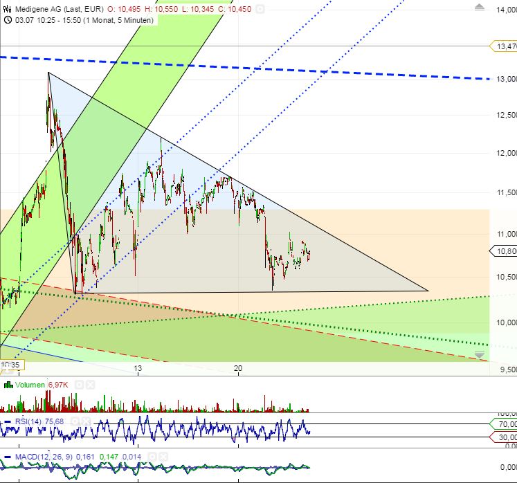 Medigene - Sachliche und fachliche Beiträge 843685