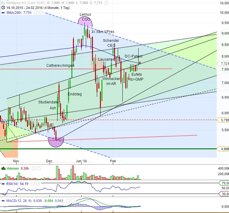 Medigene - Kurse/Quatschen/Charts/Einzeiler..u.s.w. 896272