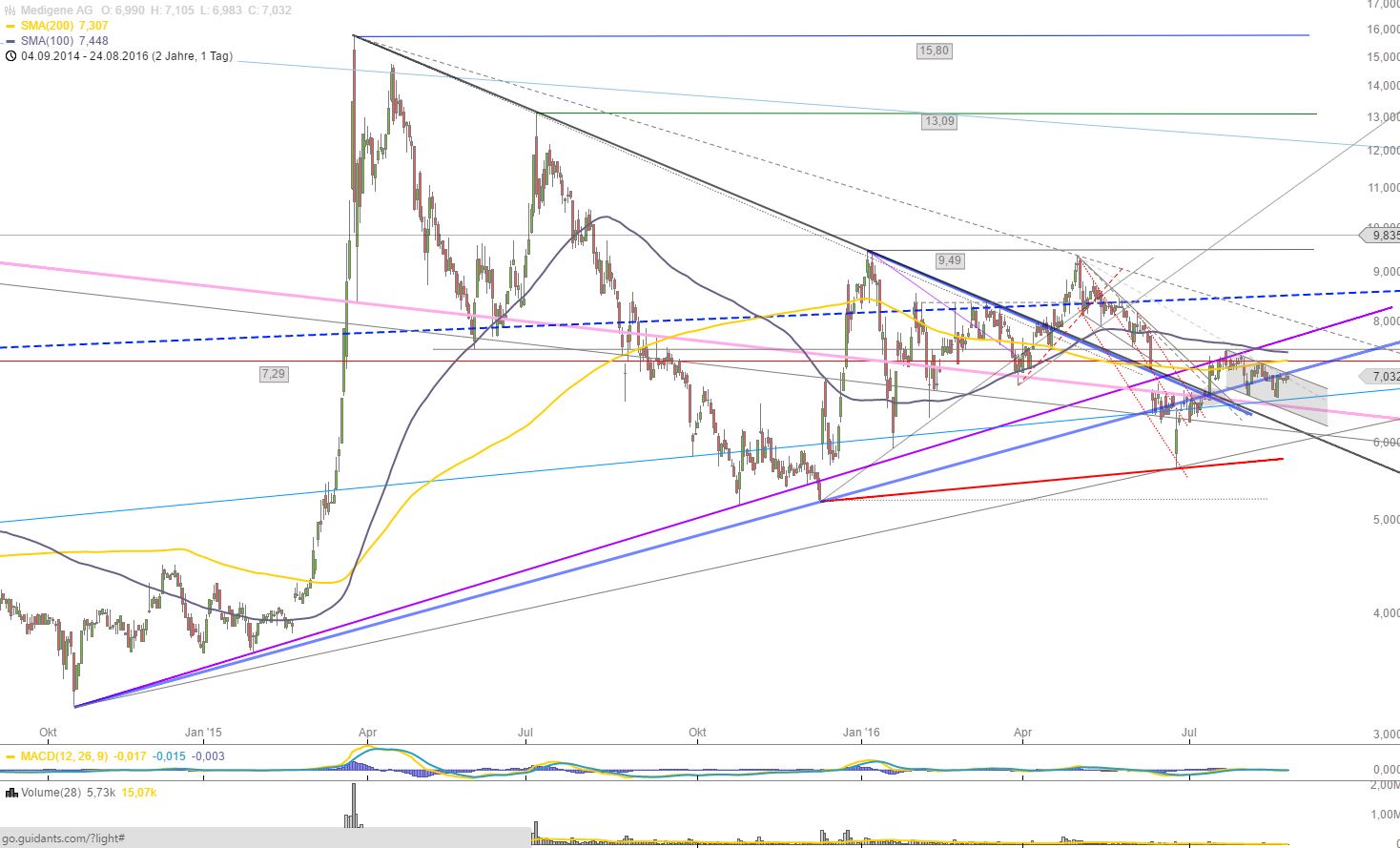 Medigene - Kurse/Quatschen/Charts/Einzeiler..u.s.w. 934988