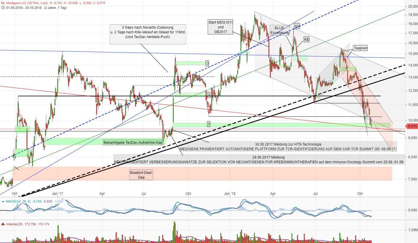 Medigene - Kurse/Quatschen/Charts/Einzeiler..u.s.w. 1079933