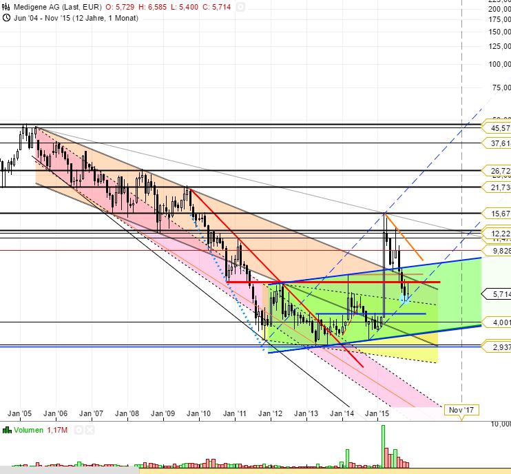 Medigene - Kurse/Quatschen/Charts/Einzeiler..u.s.w. 874197