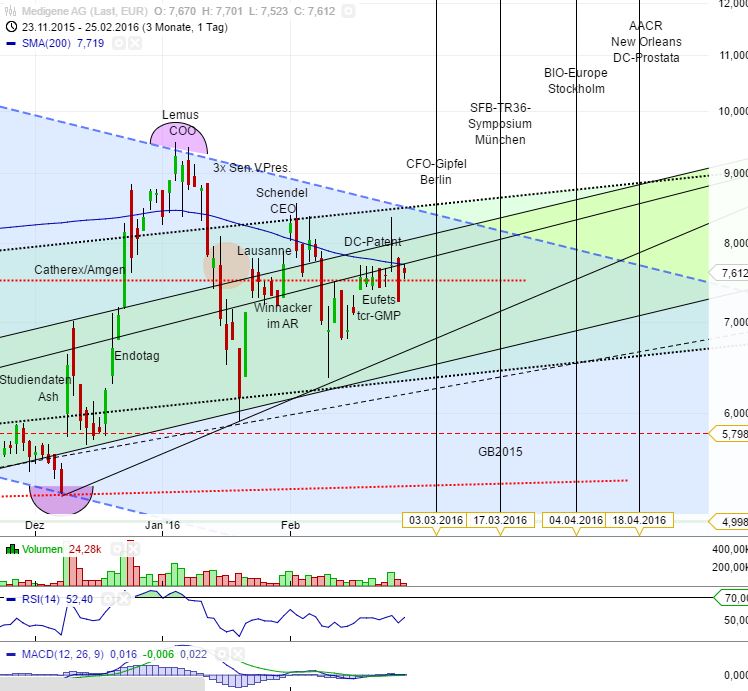 Medigene - Kurse/Quatschen/Charts/Einzeiler..u.s.w. 896702