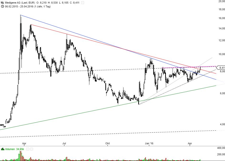 Medigene - Kurse/Quatschen/Charts/Einzeiler..u.s.w. 909951