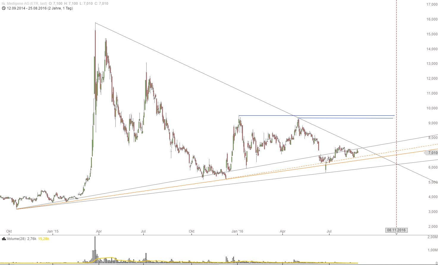 Medigene - Kurse/Quatschen/Charts/Einzeiler..u.s.w. 935241