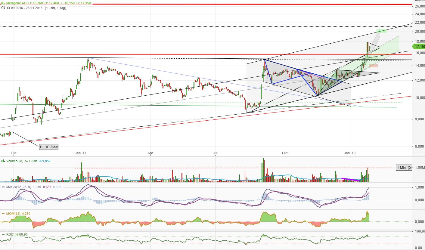 Medigene - Kurse/Quatschen/Charts/Einzeiler..u.s.w. 1037553