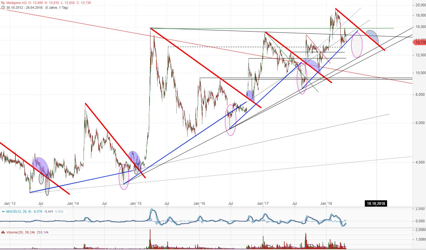 Medigene - Kurse/Quatschen/Charts/Einzeiler..u.s.w. 1051789