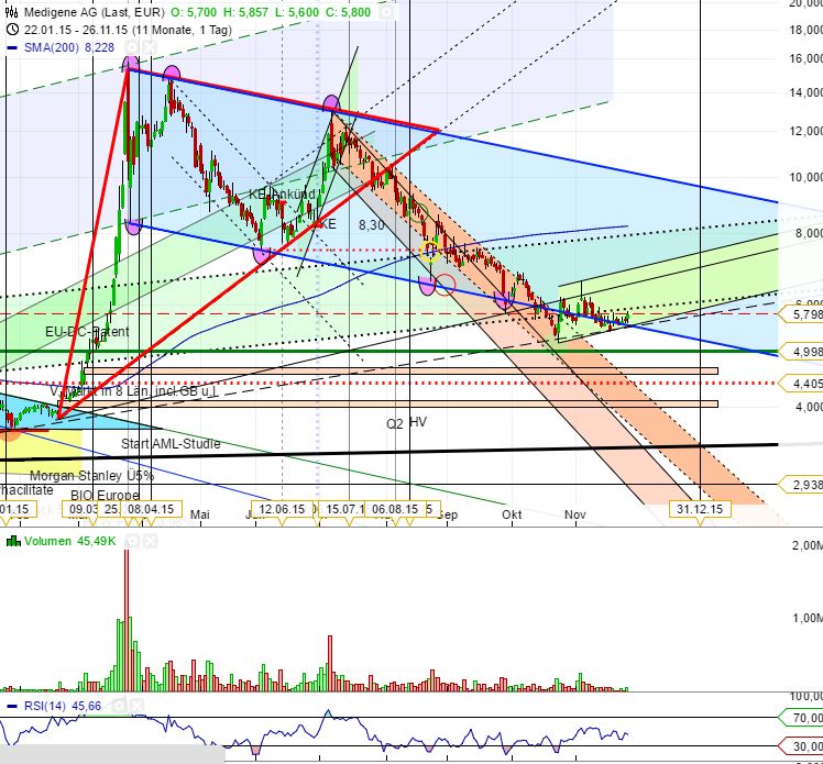 Medigene - Kurse/Quatschen/Charts/Einzeiler..u.s.w. 874472