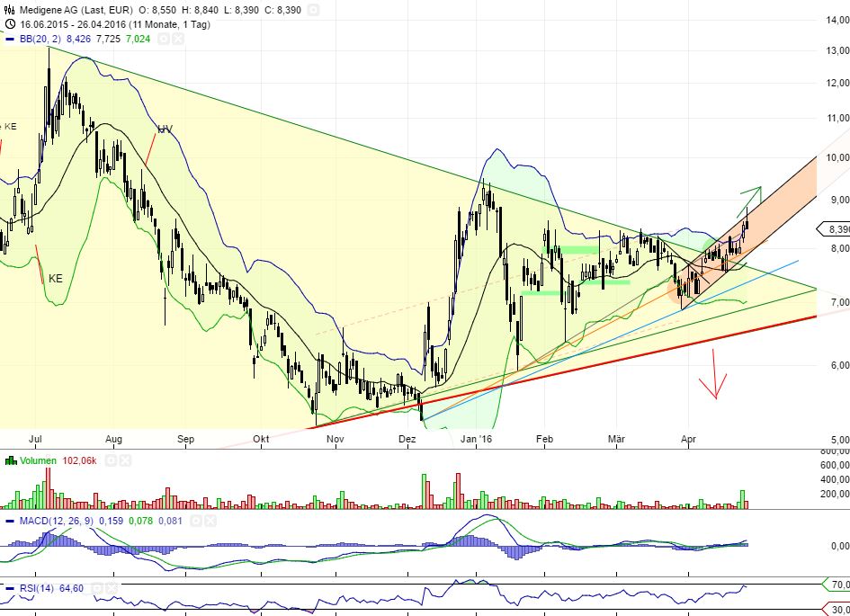 Medigene - Kurse/Quatschen/Charts/Einzeiler..u.s.w. 910195