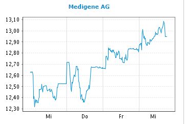 Medigene - Kurse/Quatschen/Charts/Einzeiler..u.s.w. 1031774