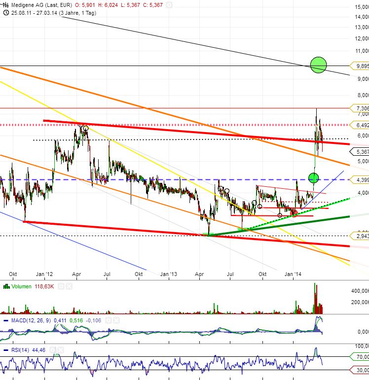 Medigene - Sachliche und fachliche Beiträge 709035