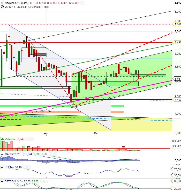 Medigene - Sachliche und fachliche Beiträge 727043