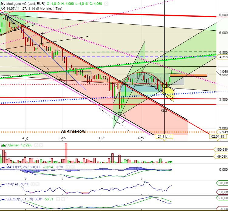 Medigene - Sachliche und fachliche Beiträge 776703