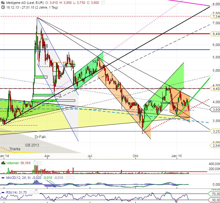 Medigene - Sachliche und fachliche Beiträge 793763