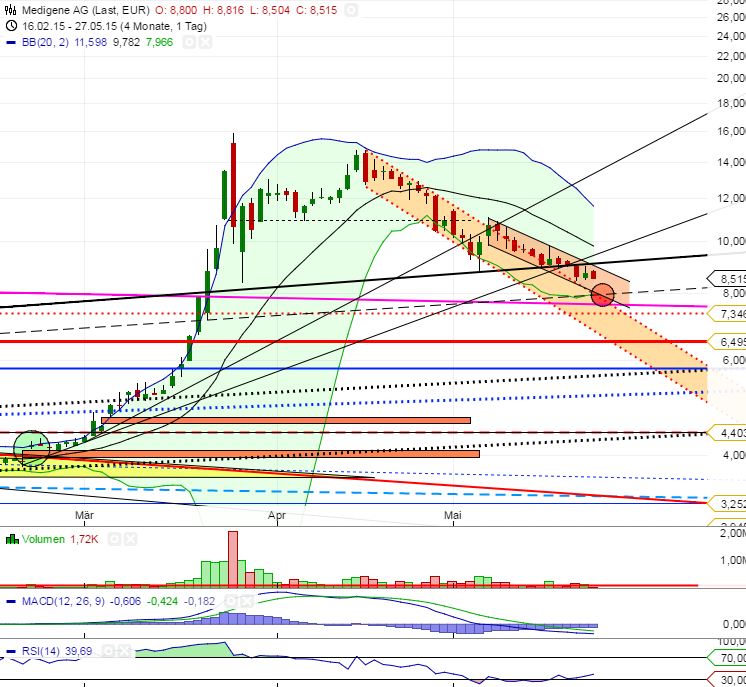 Medigene - Kurse/Quatschen/Charts/Einzeiler..u.s.w. 828557