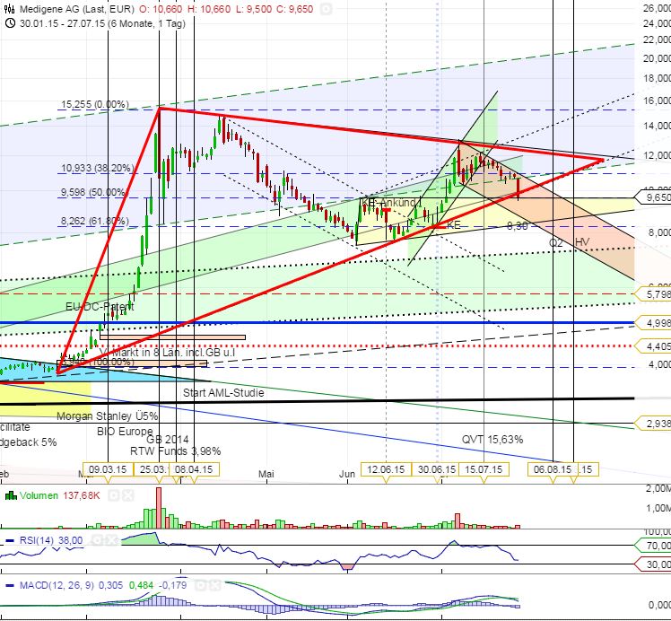 Medigene - Kurse/Quatschen/Charts/Einzeiler..u.s.w. 844397