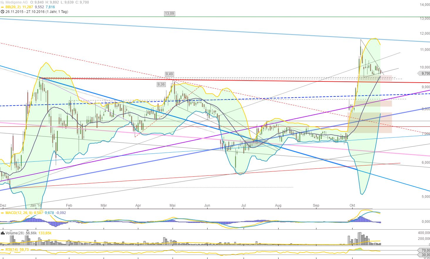 Medigene - Kurse/Quatschen/Charts/Einzeiler..u.s.w. 948445