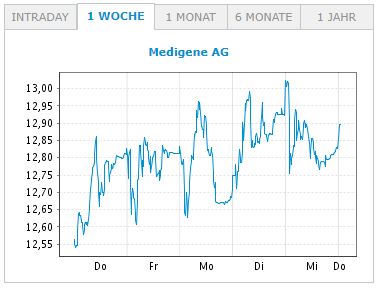 Medigene - Kurse/Quatschen/Charts/Einzeiler..u.s.w. 1014885