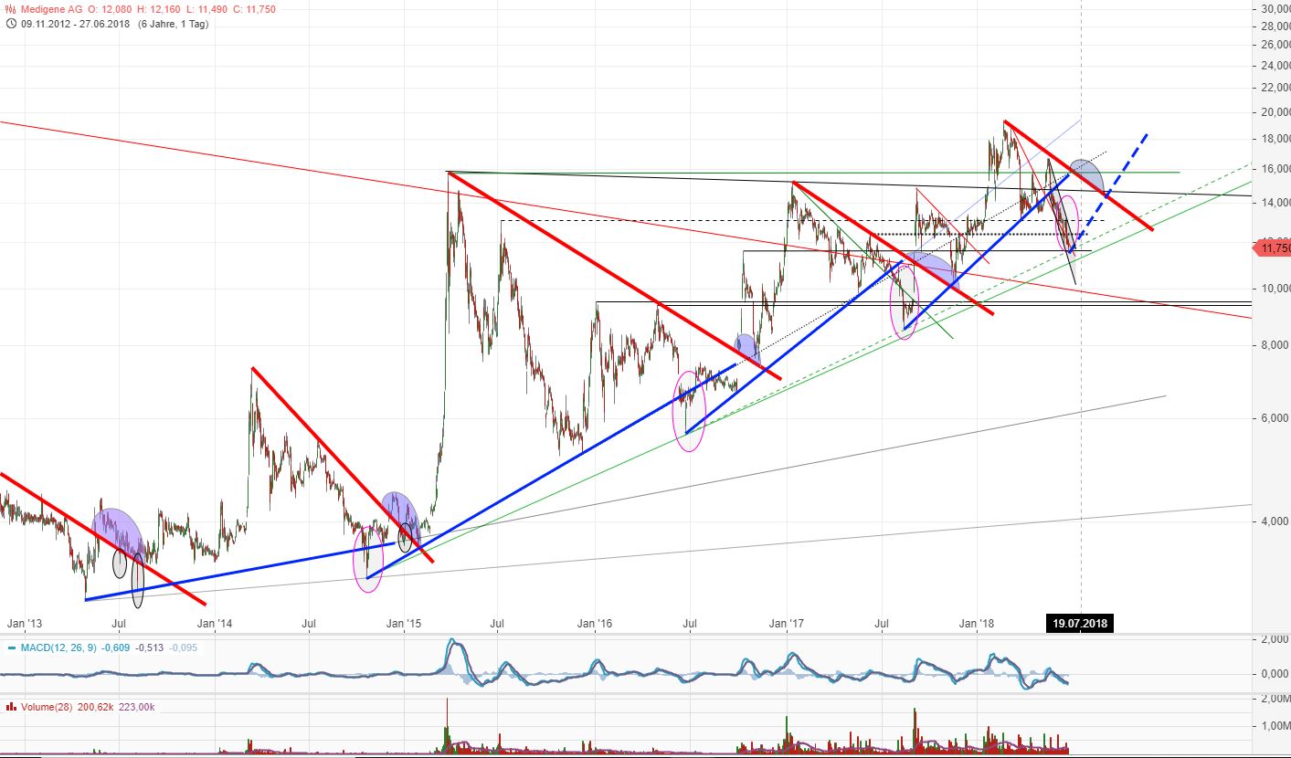 Medigene - Kurse/Quatschen/Charts/Einzeiler..u.s.w. 1061866
