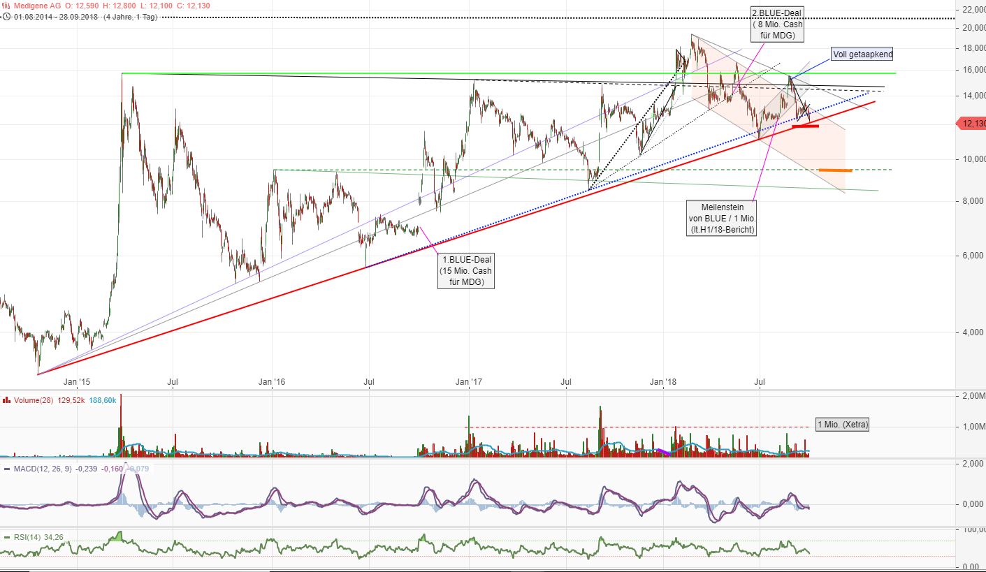 Medigene - Kurse/Quatschen/Charts/Einzeiler..u.s.w. 1076293