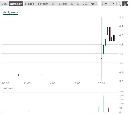 Medigene - Sachliche und fachliche Beiträge 700193