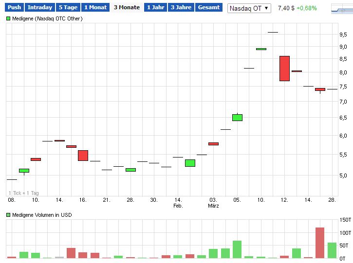 Medigene - Sachliche und fachliche Beiträge 709694