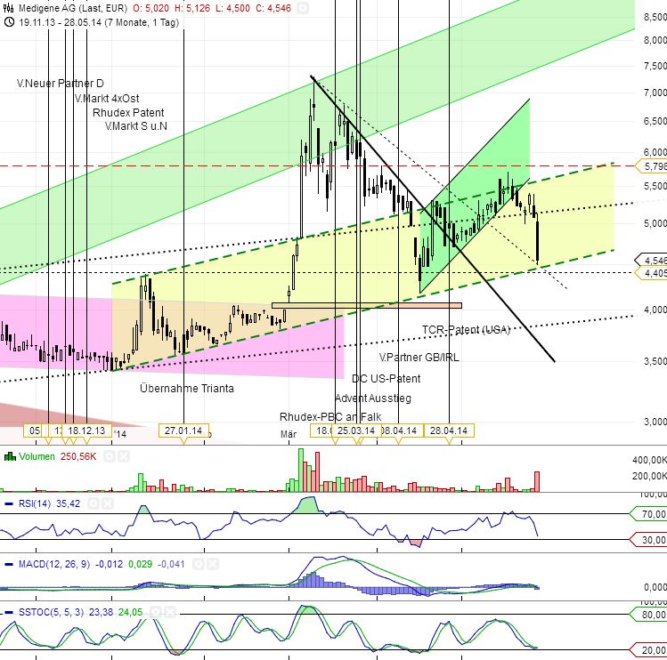 Medigene - Sachliche und fachliche Beiträge 727448