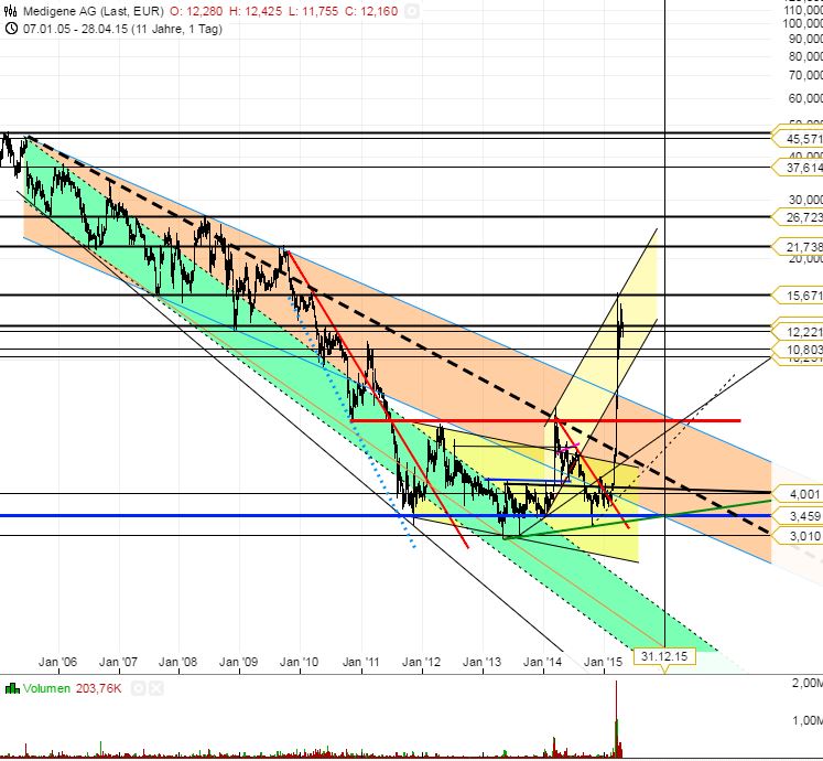 Medigene - Sachliche und fachliche Beiträge 821225