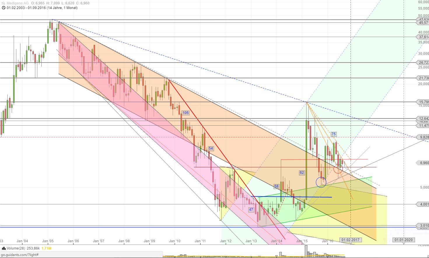 Medigene - Kurse/Quatschen/Charts/Einzeiler..u.s.w. 942068