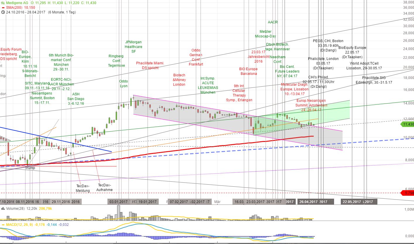 Medigene - Kurse/Quatschen/Charts/Einzeiler..u.s.w. 986523