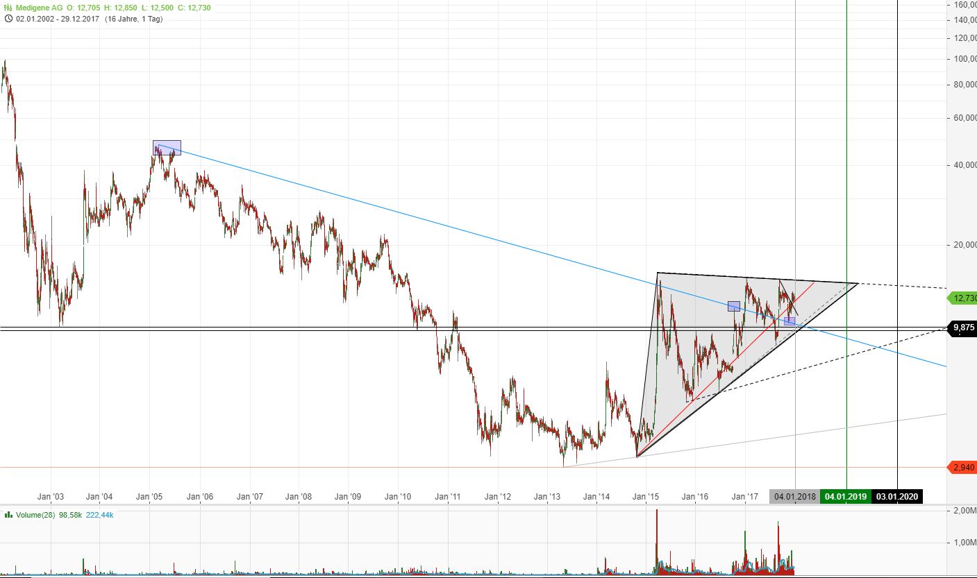 Medigene - Kurse/Quatschen/Charts/Einzeiler..u.s.w. 1032087