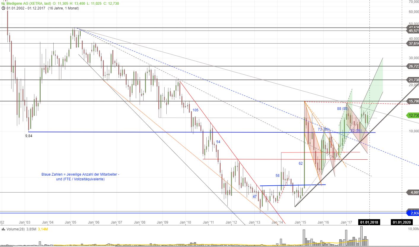 Medigene - Kurse/Quatschen/Charts/Einzeiler..u.s.w. 1032088