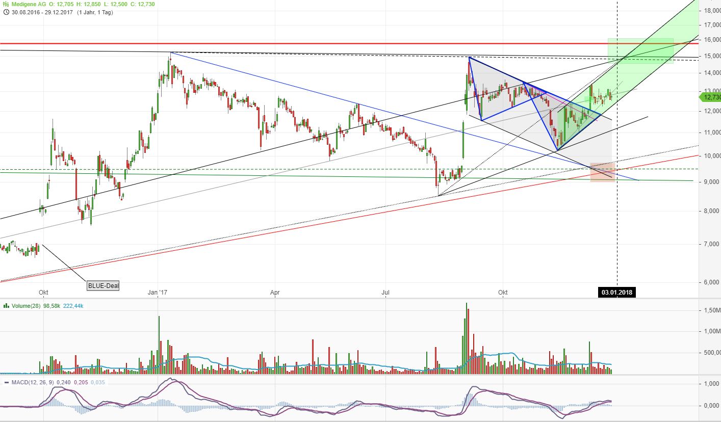Medigene - Kurse/Quatschen/Charts/Einzeiler..u.s.w. 1032089