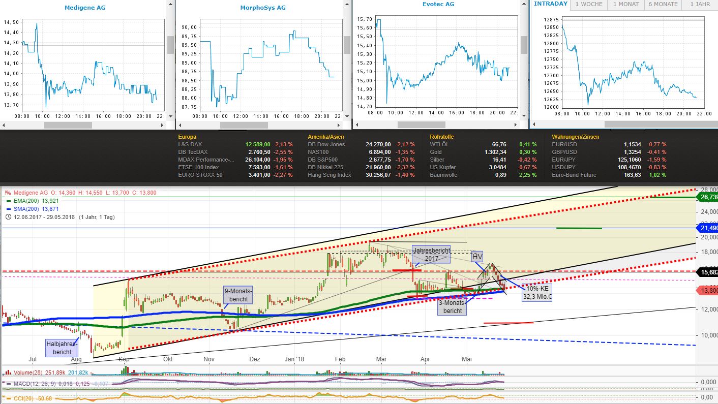 Medigene - Kurse/Quatschen/Charts/Einzeiler..u.s.w. 1056696