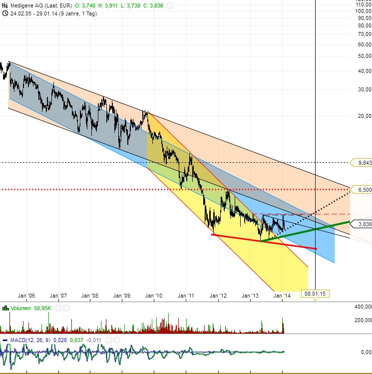 Medigene - Sachliche und fachliche Beiträge 688630
