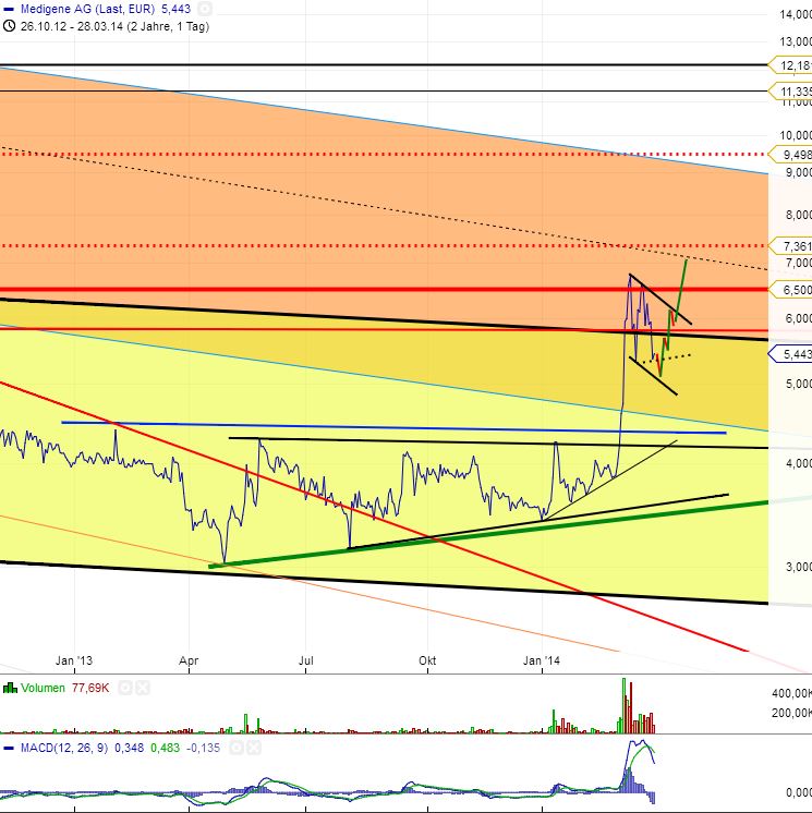 Medigene - Sachliche und fachliche Beiträge 709671