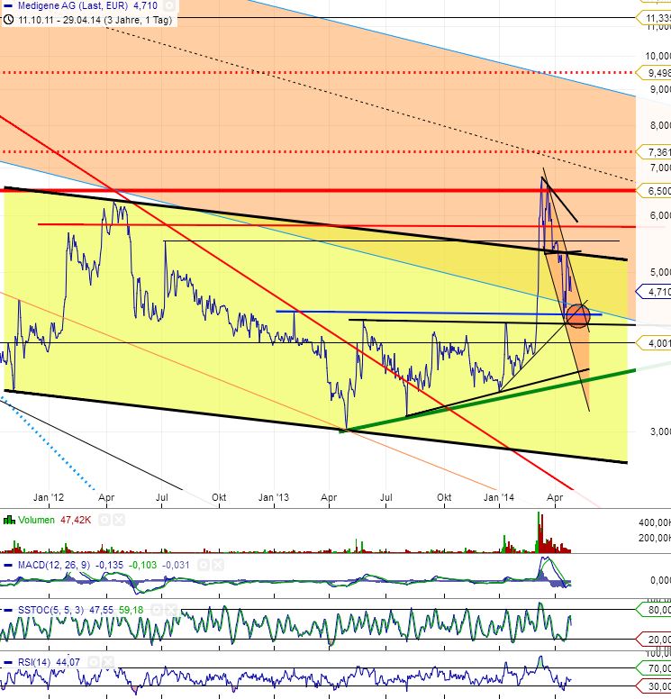Medigene - Sachliche und fachliche Beiträge 718701