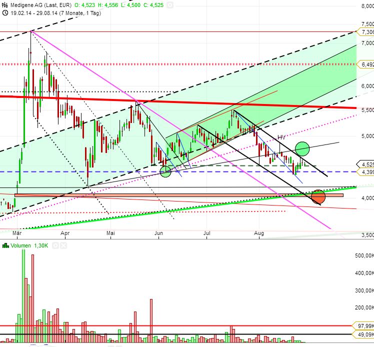 Medigene - Sachliche und fachliche Beiträge 752624