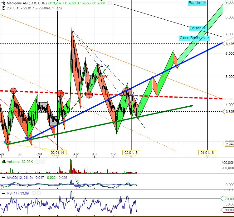 Medigene - Sachliche und fachliche Beiträge 794422