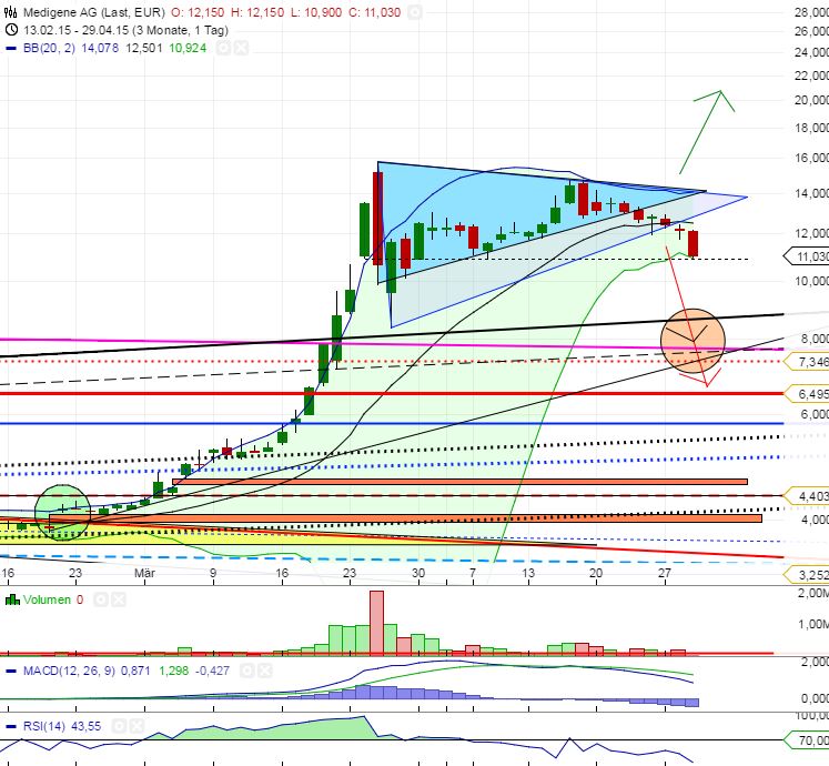 Medigene - Sachliche und fachliche Beiträge 821446