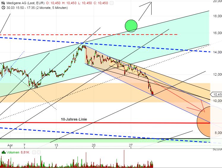 Medigene - Sachliche und fachliche Beiträge 821617